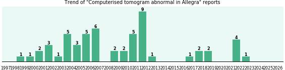 Could Allegra cause Computerised tomogram abnormal? Could Allegra cause Computerised tomogram abnormal?